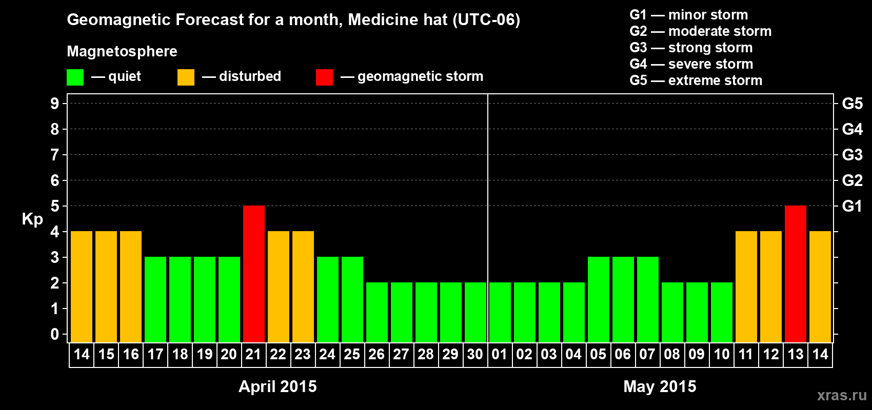 Forecast of the daily maximal value of geomagnetic index Kp for <b>1 month</b> (31 days) <b>from Apr 14, 2015 to May 14, 2015</b>