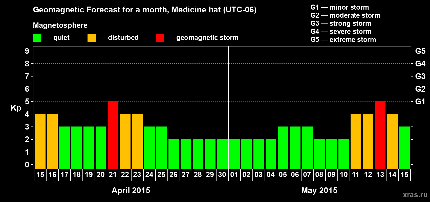 Forecast of the daily maximal value of geomagnetic index Kp for <b>1 month</b> (31 days) <b>from Apr 15, 2015 to May 15, 2015</b>