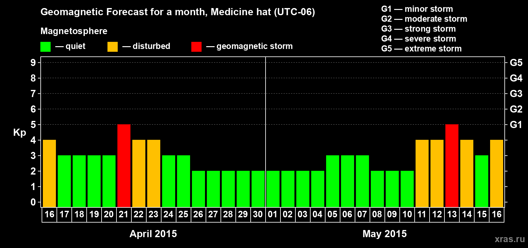 Forecast of the daily maximal value of geomagnetic index Kp for <b>1 month</b> (31 days) <b>from Apr 16, 2015 to May 16, 2015</b>