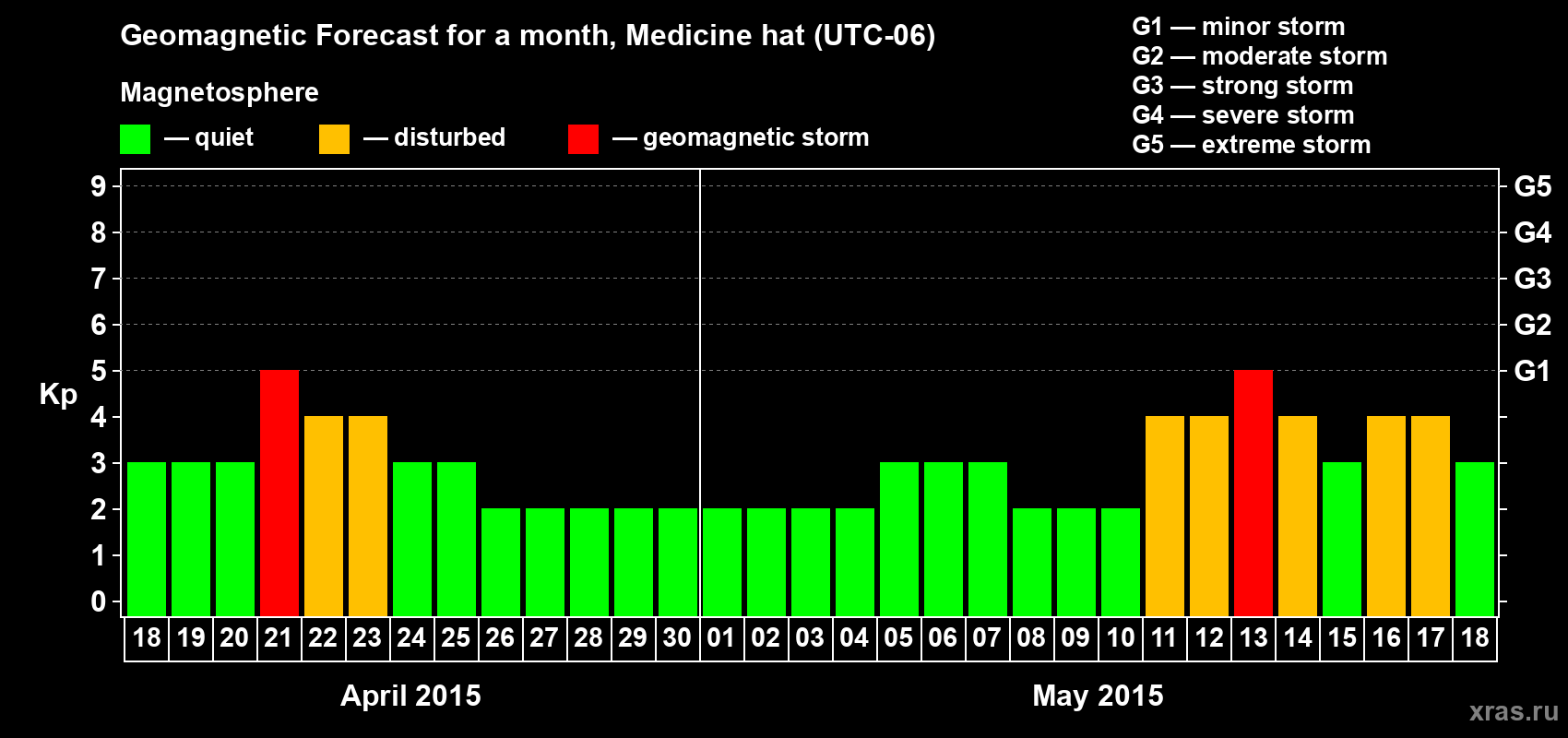 Forecast of the daily maximal value of geomagnetic index Kp for <b>1 month</b> (31 days) <b>from Apr 18, 2015 to May 18, 2015</b>