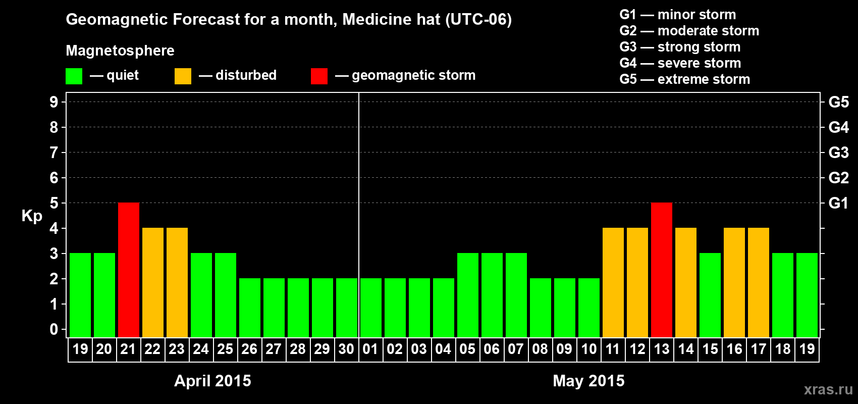 Forecast of the daily maximal value of geomagnetic index Kp for <b>1 month</b> (31 days) <b>from Apr 19, 2015 to May 19, 2015</b>