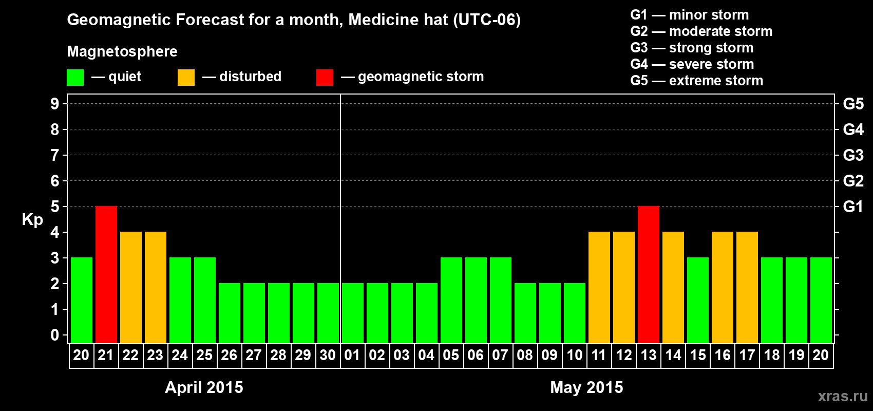 Forecast of the daily maximal value of geomagnetic index Kp for <b>1 month</b> (31 days) <b>from Apr 20, 2015 to May 20, 2015</b>