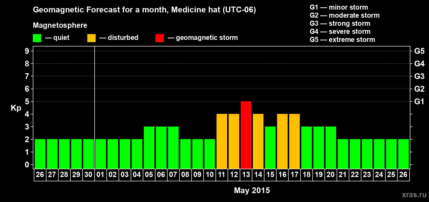 Forecast of the daily maximal value of geomagnetic index Kp for <b>1 month</b> (31 days) <b>from Apr 26, 2015 to May 26, 2015</b>