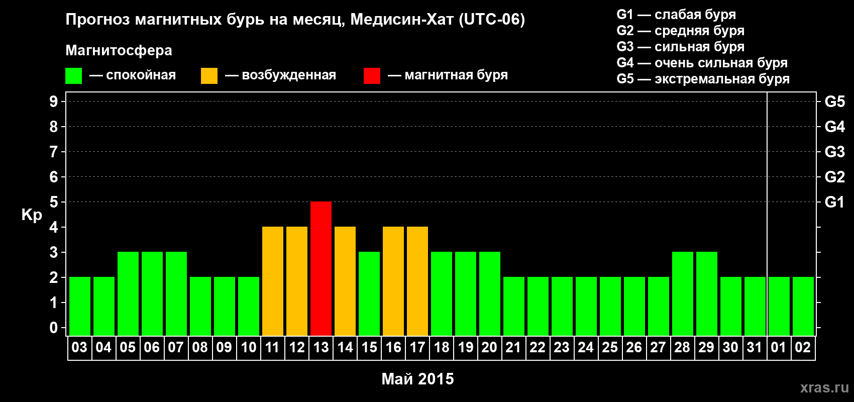 Прогноз максимального суточного геомагнитного индекса Kp на <b>1 месяц</b> (31 день) <b>с 03 мая по 02 июня 2015 г</b>