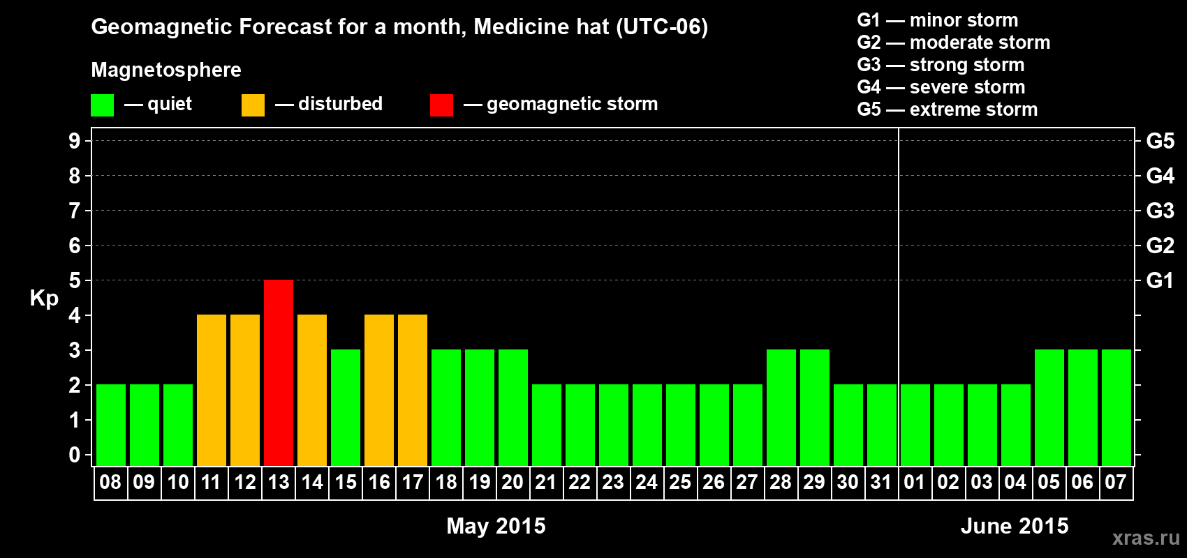 Forecast of the daily maximal value of geomagnetic index Kp for <b>1 month</b> (31 days) <b>from May 08, 2015 to Jun 07, 2015</b>