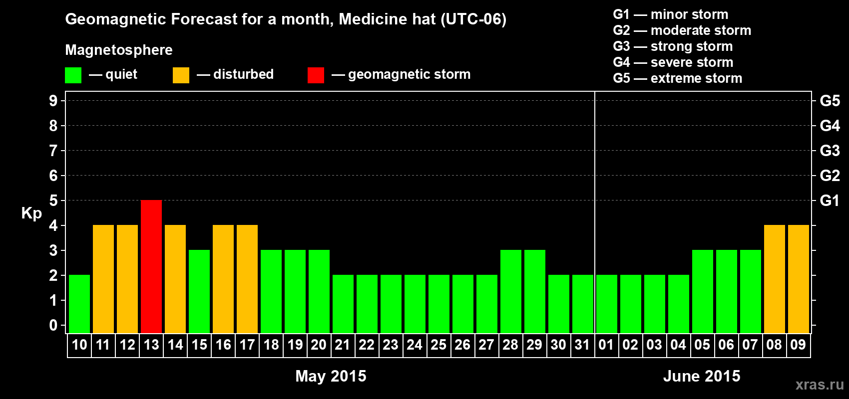 Forecast of the daily maximal value of geomagnetic index Kp for <b>1 month</b> (31 days) <b>from May 10, 2015 to Jun 09, 2015</b>