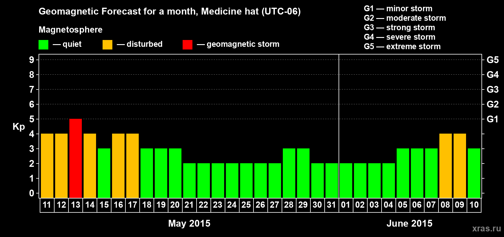 Forecast of the daily maximal value of geomagnetic index Kp for <b>1 month</b> (31 days) <b>from May 11, 2015 to Jun 10, 2015</b>
