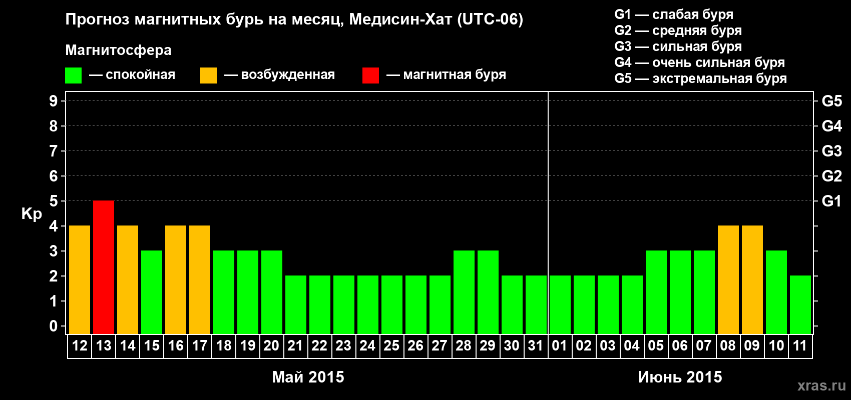 Прогноз максимального суточного геомагнитного индекса Kp на <b>1 месяц</b> (31 день) <b>с 12 мая по 11 июня 2015 г</b>