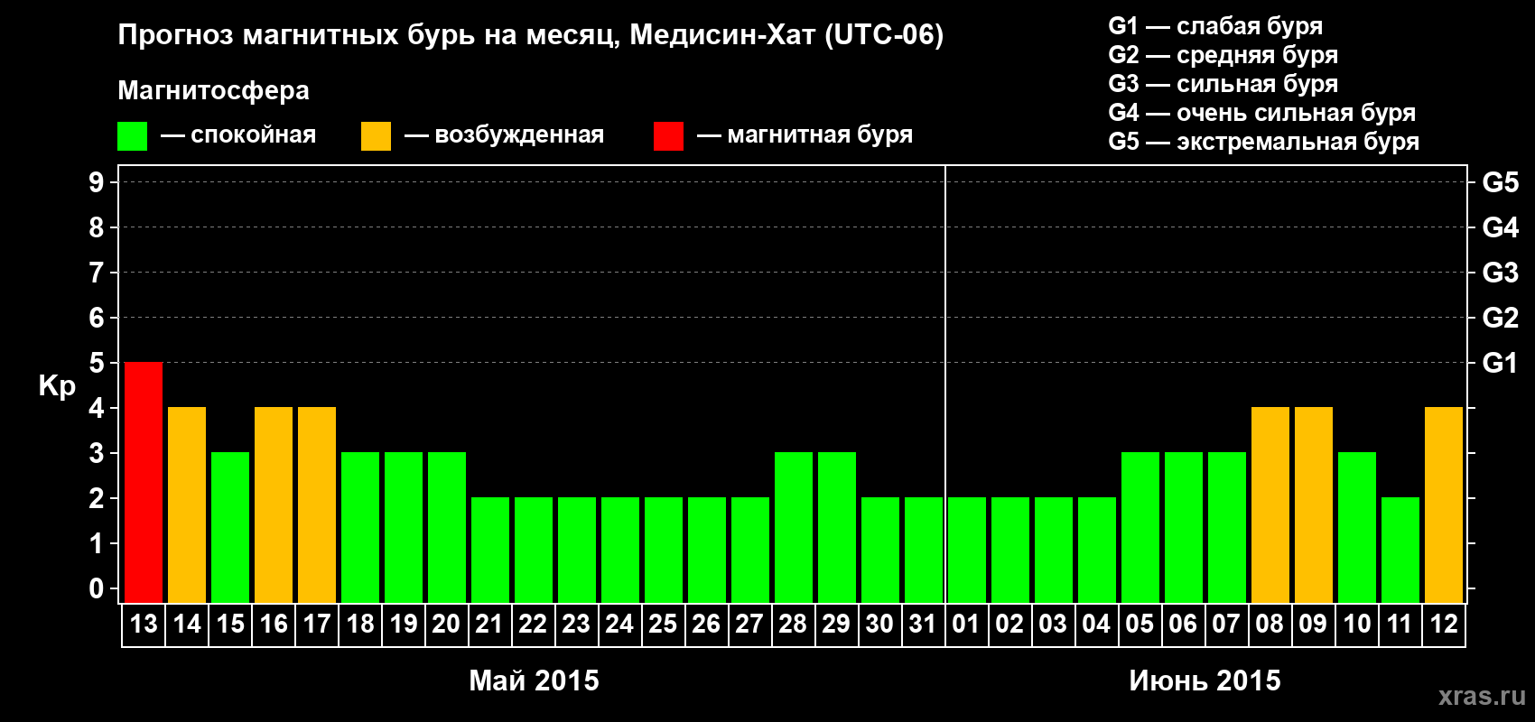 Прогноз максимального суточного геомагнитного индекса Kp на <b>1 месяц</b> (31 день) <b>с 13 мая по 12 июня 2015 г</b>