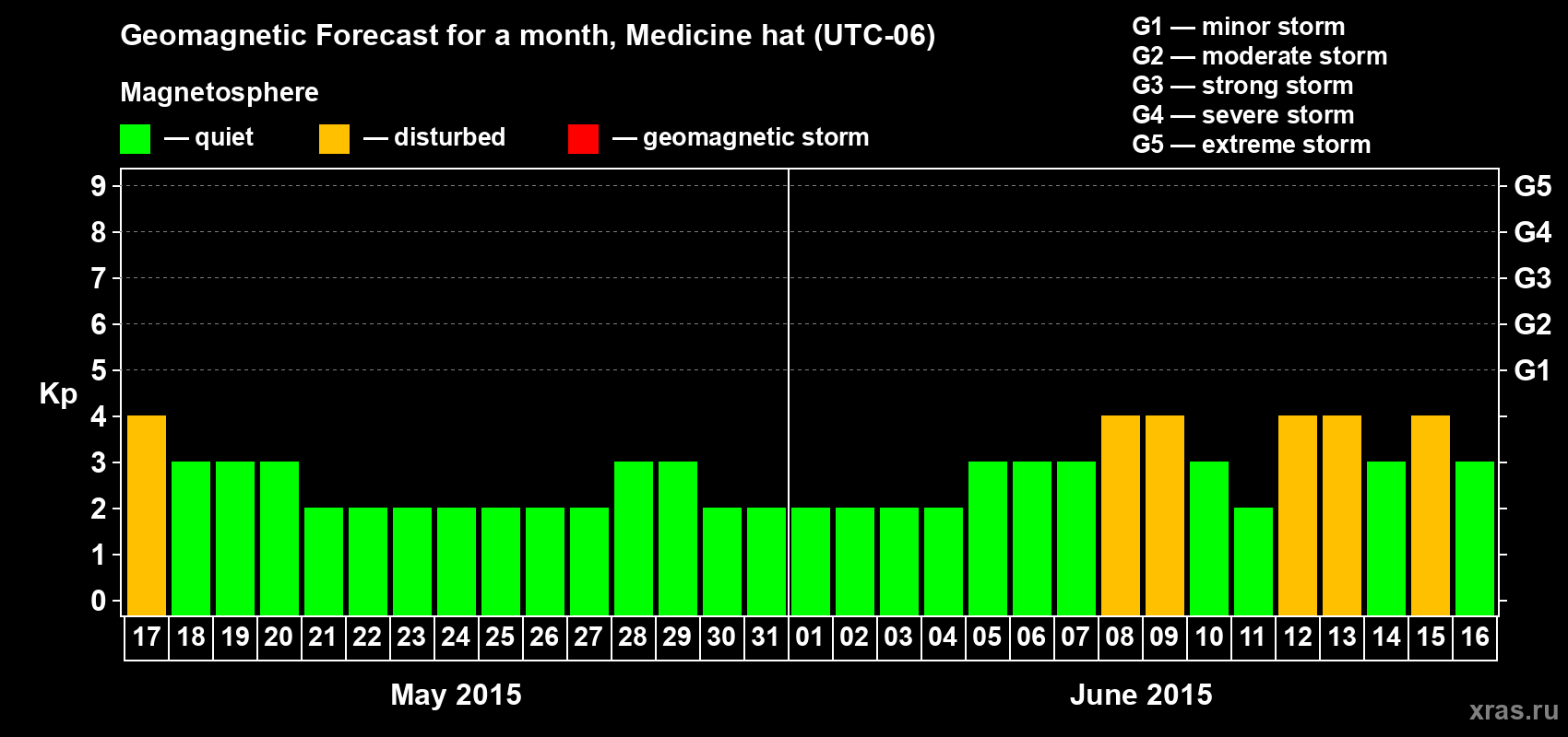 Forecast of the daily maximal value of geomagnetic index Kp for <b>1 month</b> (31 days) <b>from May 17, 2015 to Jun 16, 2015</b>
