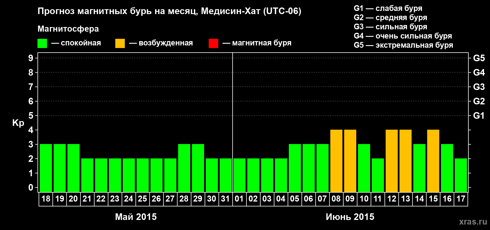 Прогноз максимального суточного геомагнитного индекса Kp на <b>1 месяц</b> (31 день) <b>с 18 мая по 17 июня 2015 г</b>