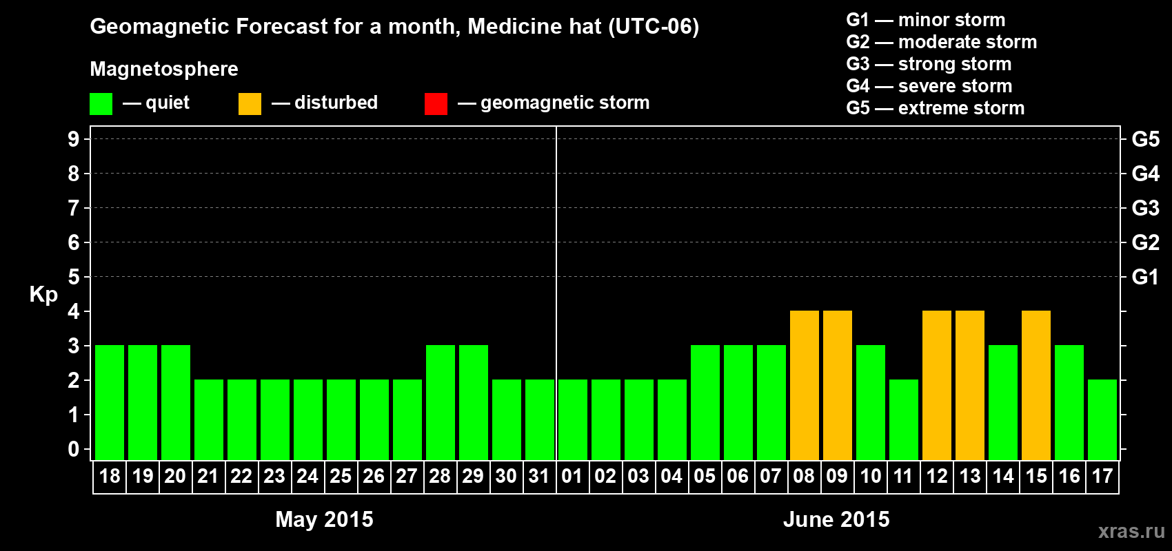 Forecast of the daily maximal value of geomagnetic index Kp for <b>1 month</b> (31 days) <b>from May 18, 2015 to Jun 17, 2015</b>