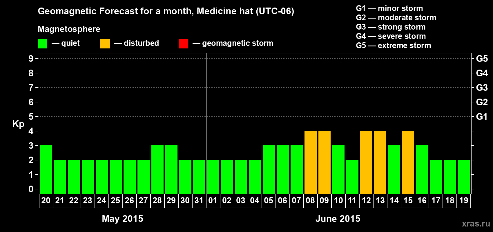 Forecast of the daily maximal value of geomagnetic index Kp for <b>1 month</b> (31 days) <b>from May 20, 2015 to Jun 19, 2015</b>