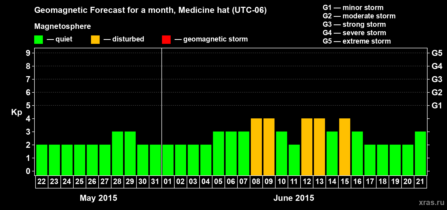 Forecast of the daily maximal value of geomagnetic index Kp for <b>1 month</b> (31 days) <b>from May 22, 2015 to Jun 21, 2015</b>
