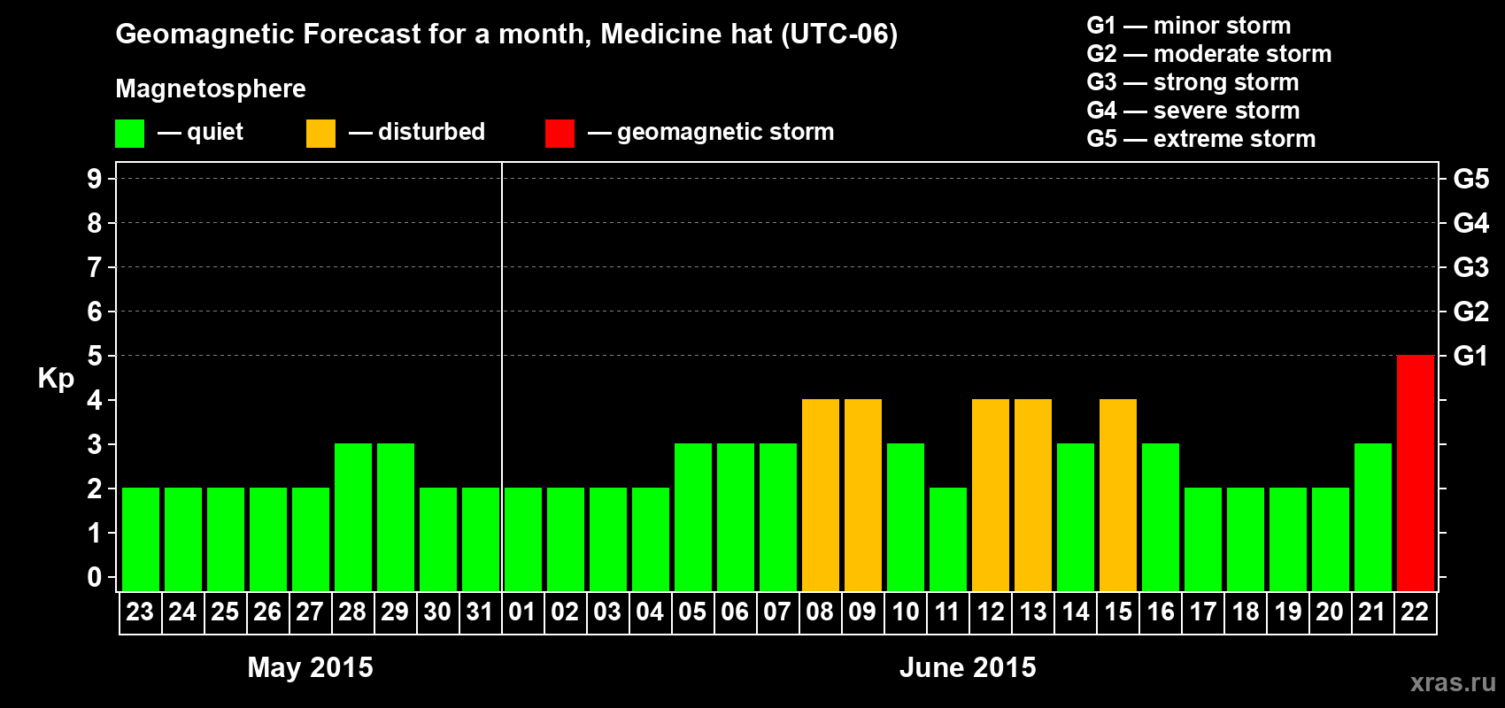 Forecast of the daily maximal value of geomagnetic index Kp for <b>1 month</b> (31 days) <b>from May 23, 2015 to Jun 22, 2015</b>