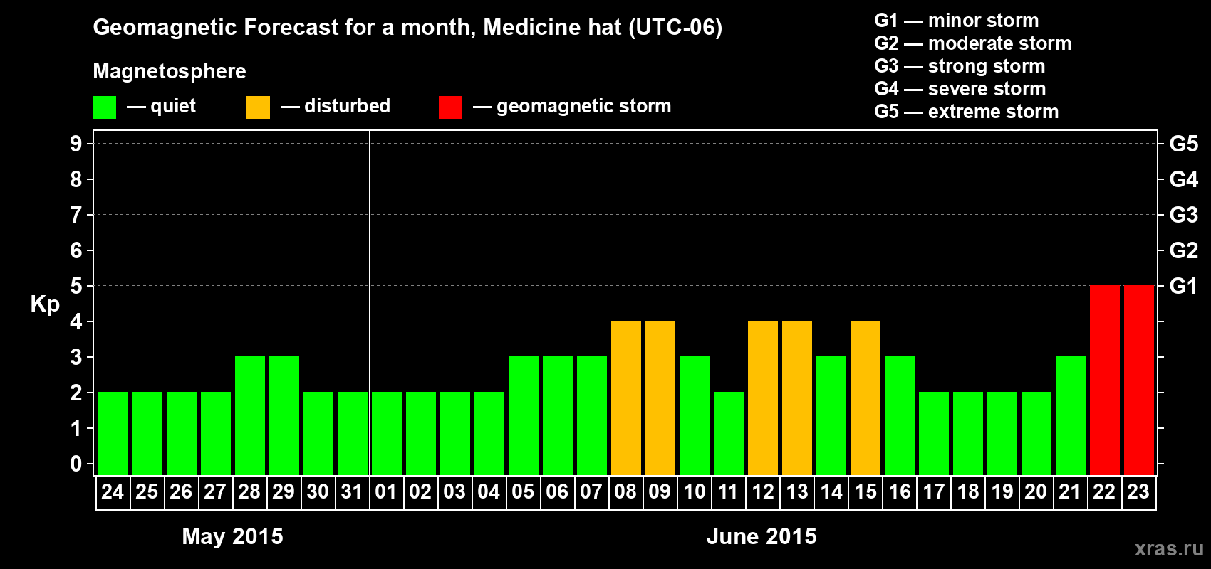 Forecast of the daily maximal value of geomagnetic index Kp for <b>1 month</b> (31 days) <b>from May 24, 2015 to Jun 23, 2015</b>