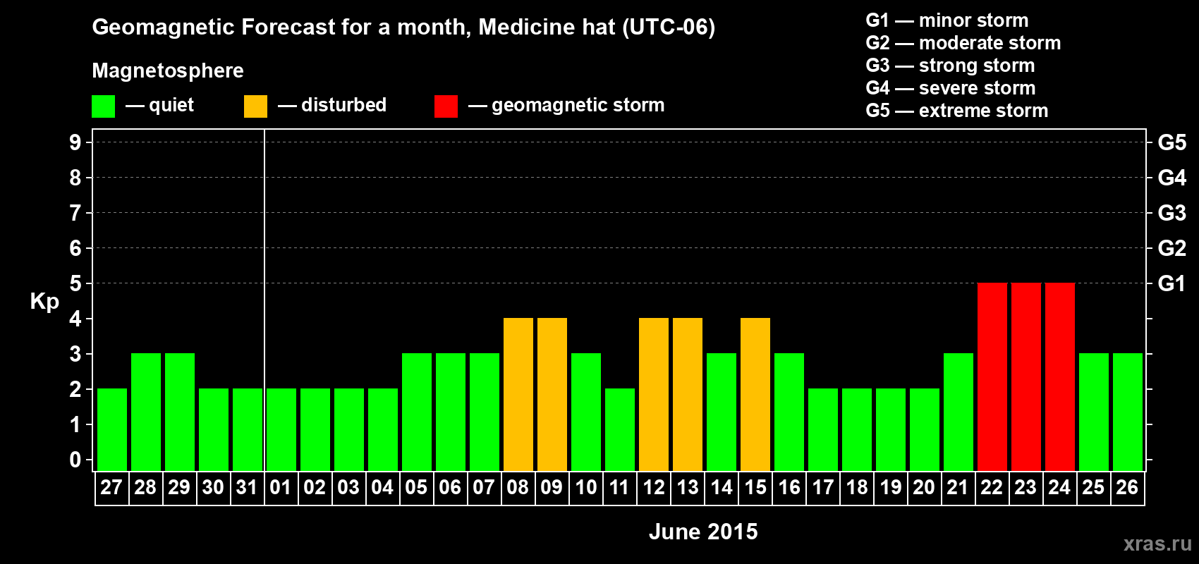 Forecast of the daily maximal value of geomagnetic index Kp for <b>1 month</b> (31 days) <b>from May 27, 2015 to Jun 26, 2015</b>