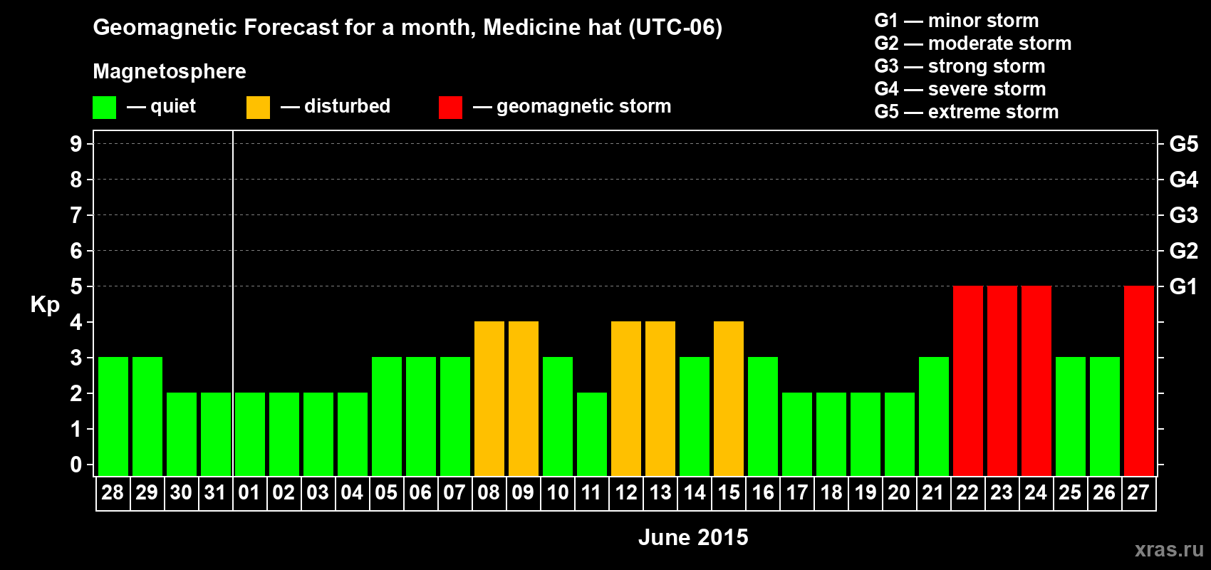 Forecast of the daily maximal value of geomagnetic index Kp for <b>1 month</b> (31 days) <b>from May 28, 2015 to Jun 27, 2015</b>