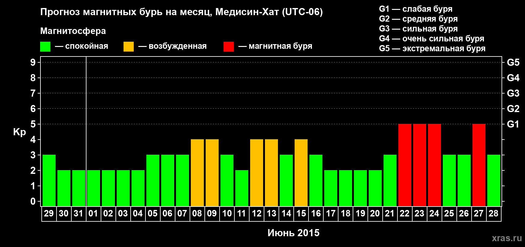 Прогноз максимального суточного геомагнитного индекса Kp на <b>1 месяц</b> (31 день) <b>с 29 мая по 28 июня 2015 г</b>