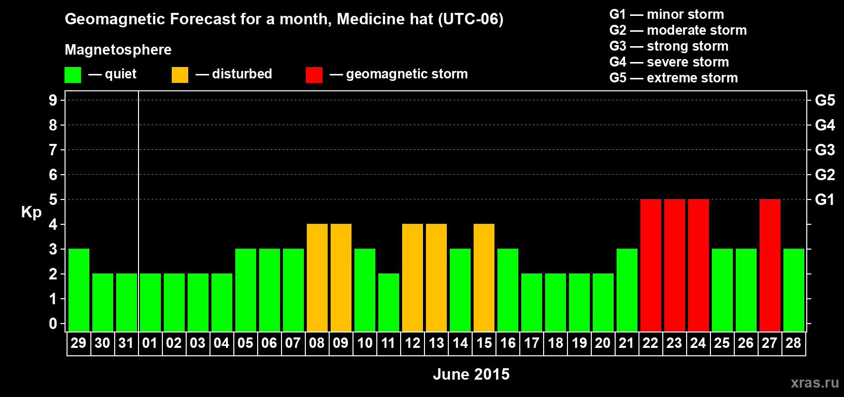 Forecast of the daily maximal value of geomagnetic index Kp for <b>1 month</b> (31 days) <b>from May 29, 2015 to Jun 28, 2015</b>