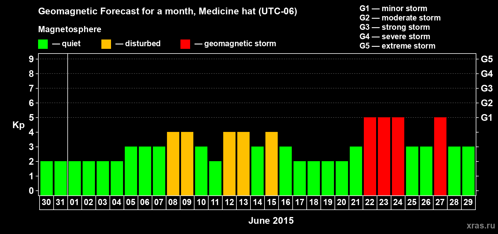 Forecast of the daily maximal value of geomagnetic index Kp for <b>1 month</b> (31 days) <b>from May 30, 2015 to Jun 29, 2015</b>