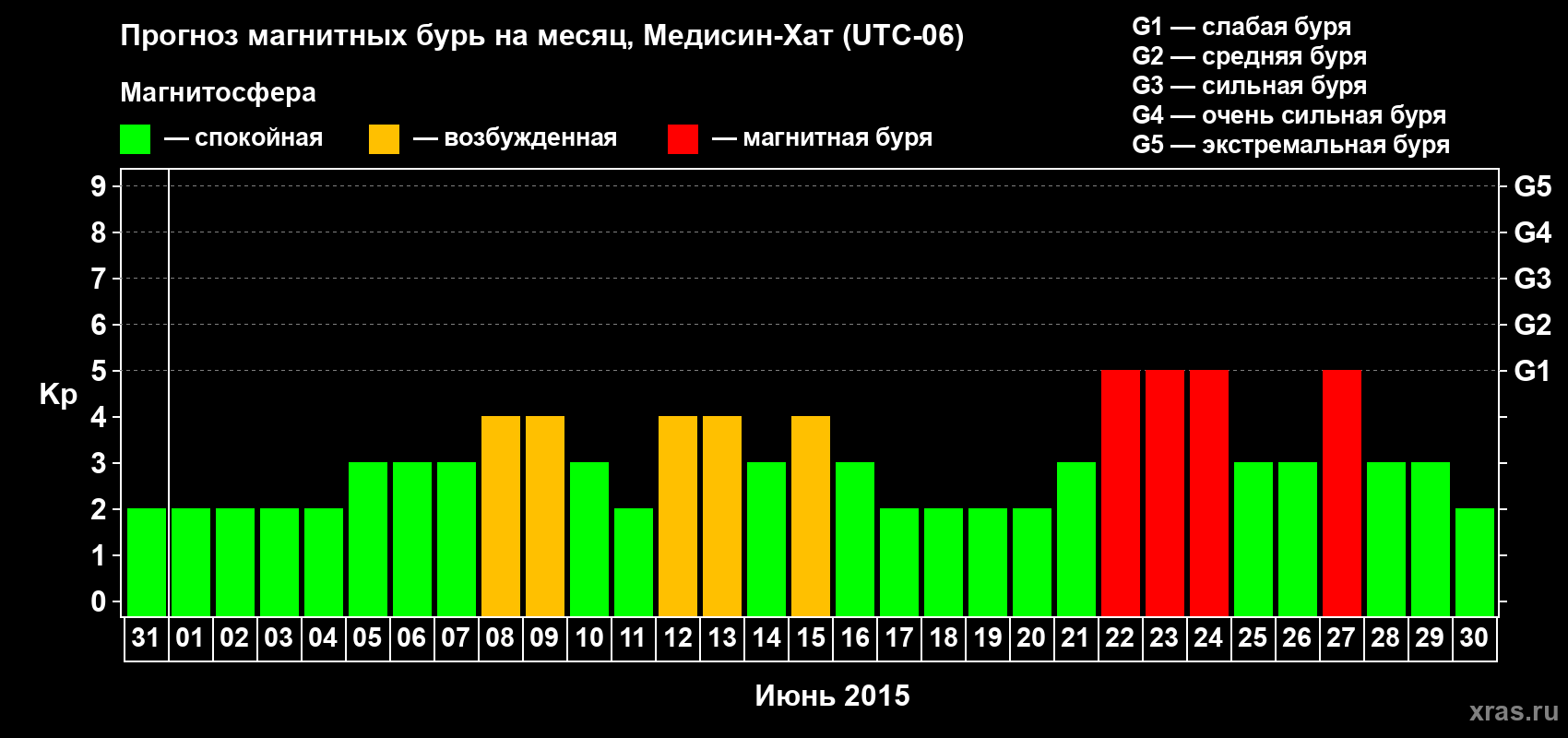Прогноз максимального суточного геомагнитного индекса Kp на <b>1 месяц</b> (31 день) <b>с 31 мая по 30 июня 2015 г</b>