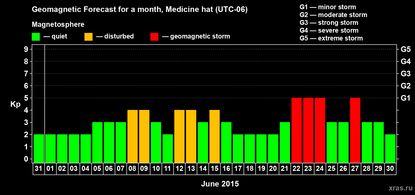 Forecast of the daily maximal value of geomagnetic index Kp for <b>1 month</b> (31 days) <b>from May 31, 2015 to Jun 30, 2015</b>
