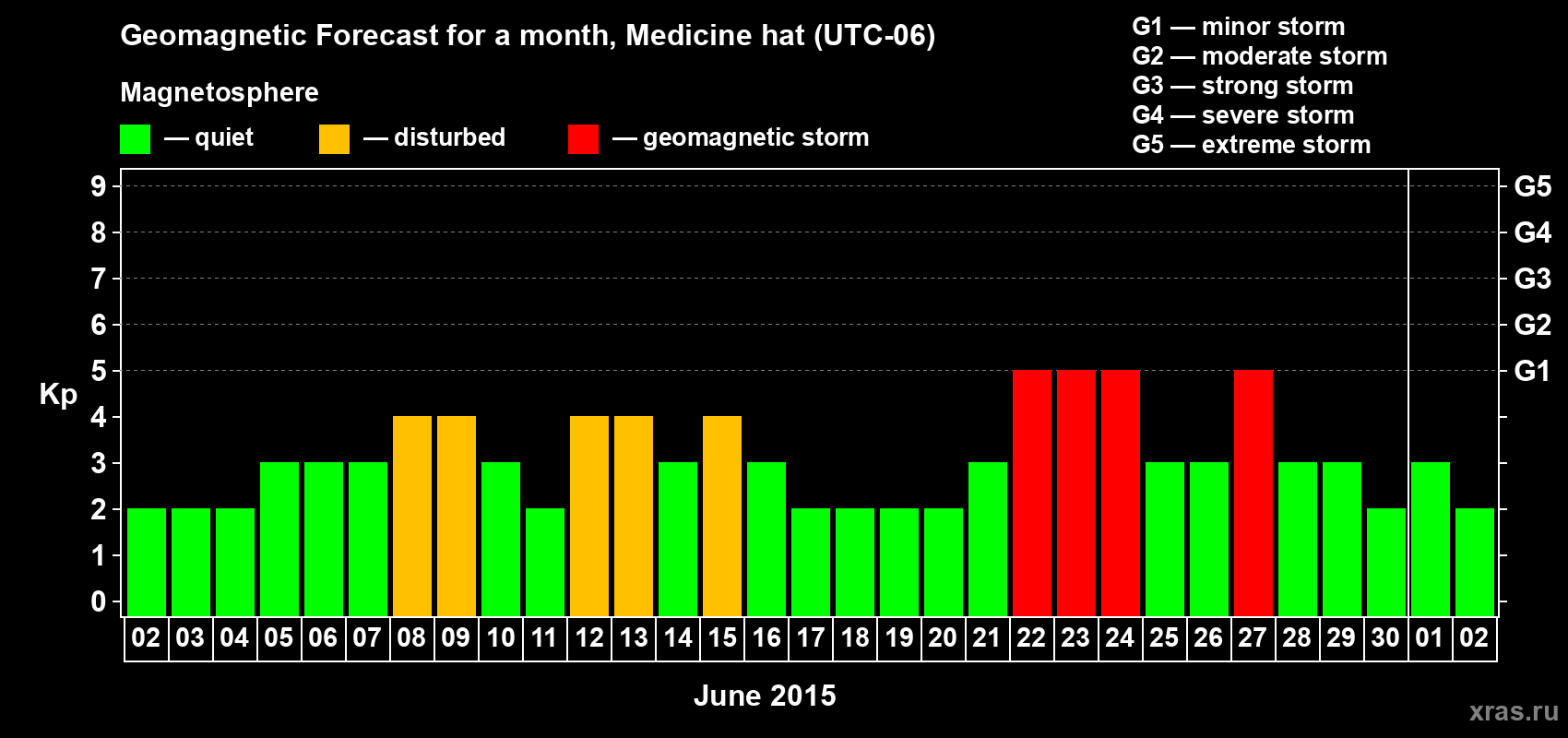 Forecast of the daily maximal value of geomagnetic index Kp for <b>1 month</b> (31 days) <b>from Jun 02, 2015 to Jul 02, 2015</b>