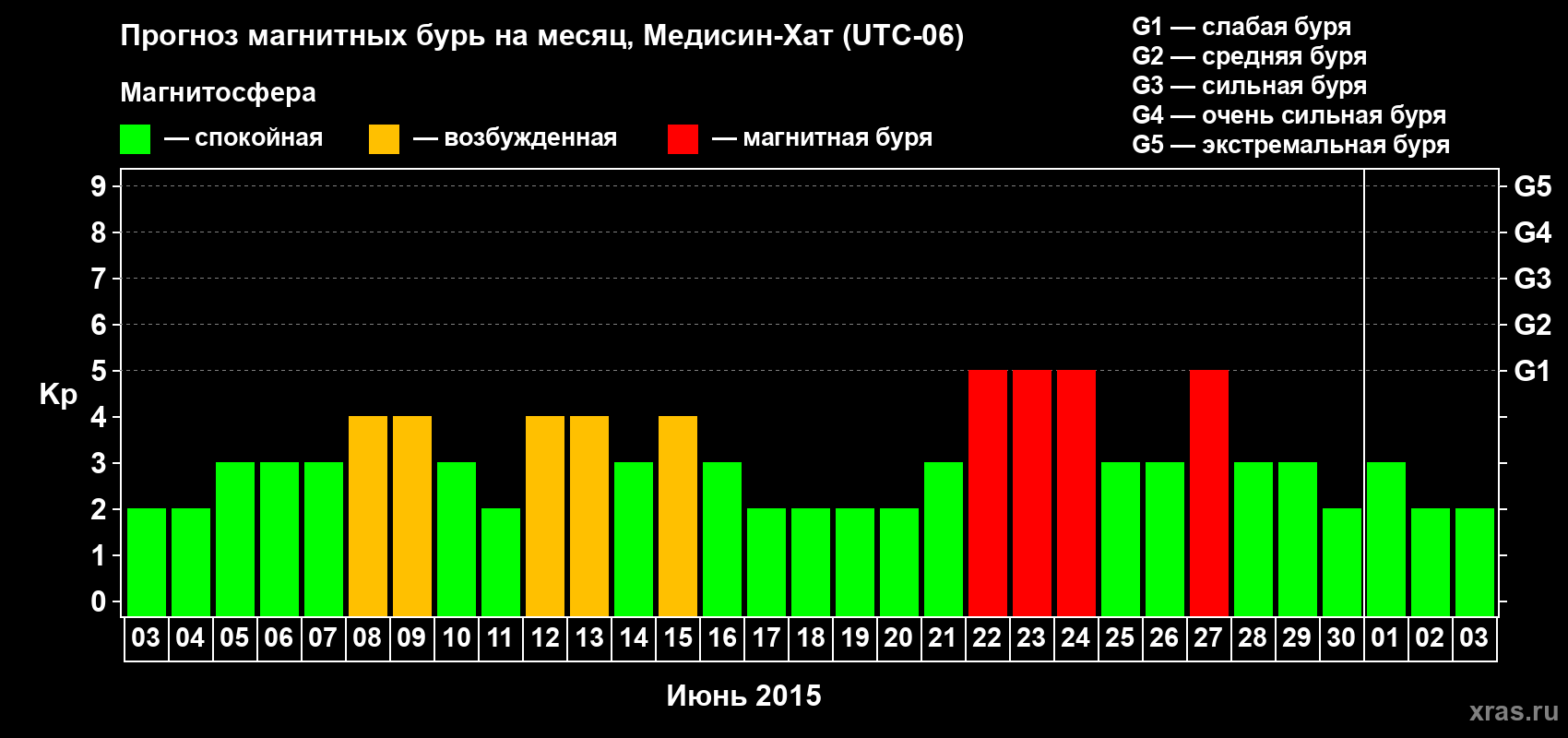 Прогноз максимального суточного геомагнитного индекса Kp на <b>1 месяц</b> (31 день) <b>с 03 июня по 03 июля 2015 г</b>
