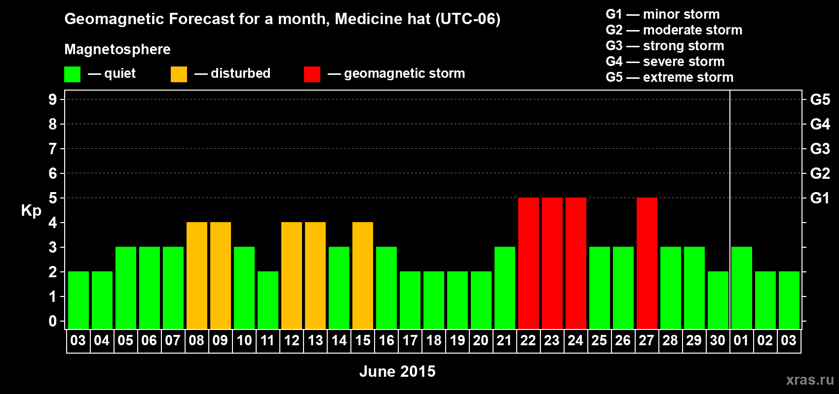 Forecast of the daily maximal value of geomagnetic index Kp for <b>1 month</b> (31 days) <b>from Jun 03, 2015 to Jul 03, 2015</b>