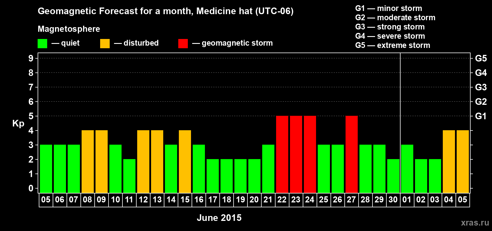 Forecast of the daily maximal value of geomagnetic index Kp for <b>1 month</b> (31 days) <b>from Jun 05, 2015 to Jul 05, 2015</b>