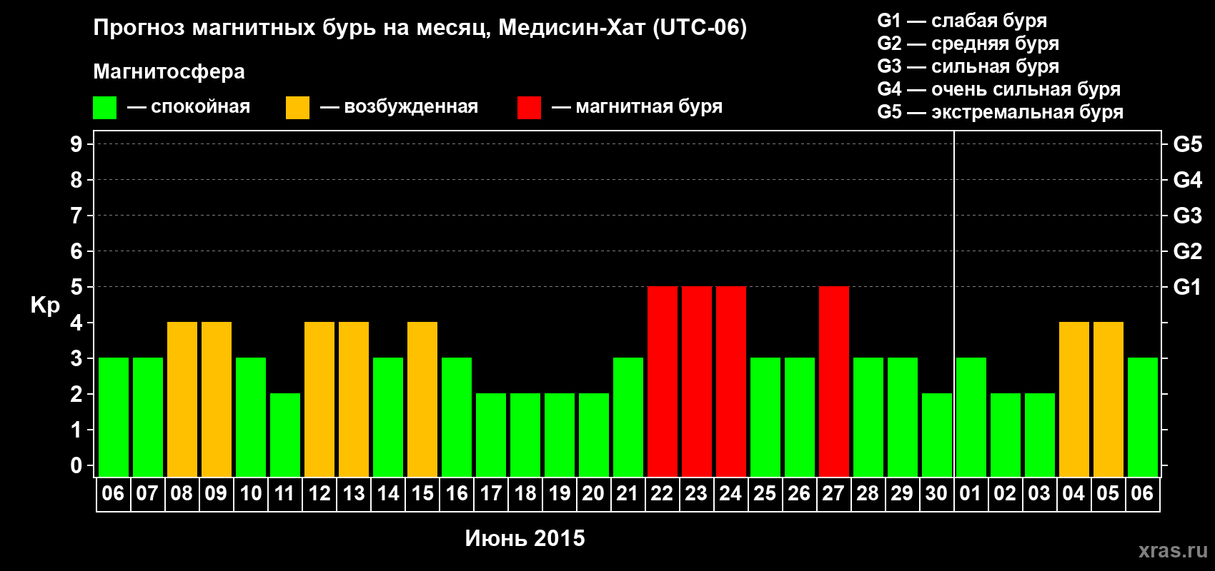 Прогноз максимального суточного геомагнитного индекса Kp на <b>1 месяц</b> (31 день) <b>с 06 июня по 06 июля 2015 г</b>