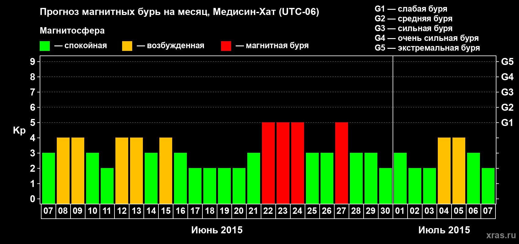 Прогноз максимального суточного геомагнитного индекса Kp на <b>1 месяц</b> (31 день) <b>с 07 июня по 07 июля 2015 г</b>