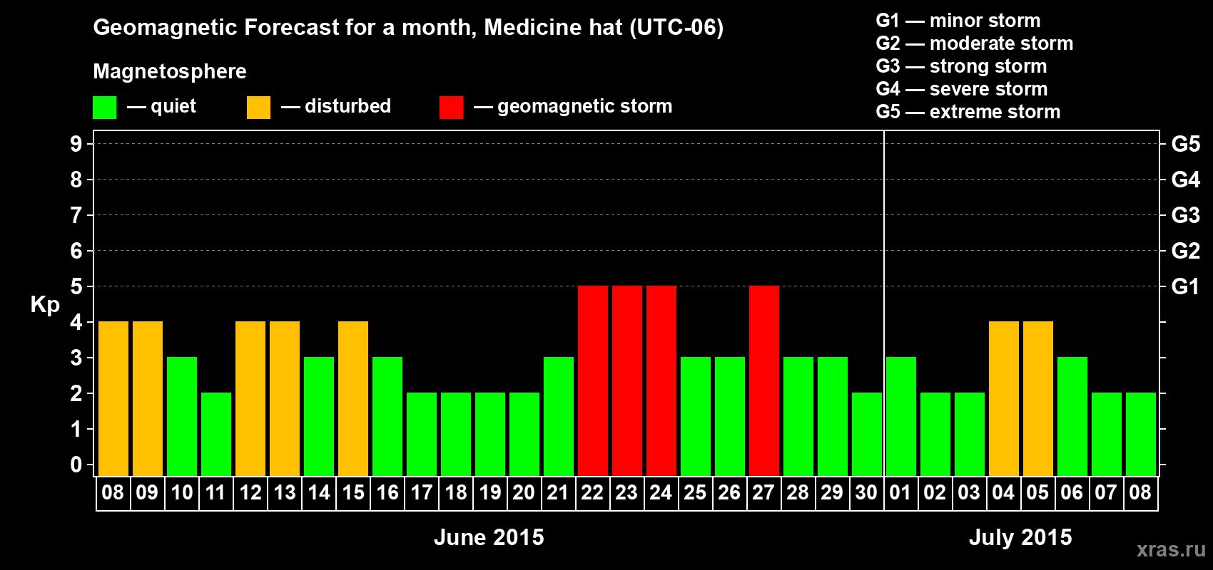 Forecast of the daily maximal value of geomagnetic index Kp for <b>1 month</b> (31 days) <b>from Jun 08, 2015 to Jul 08, 2015</b>