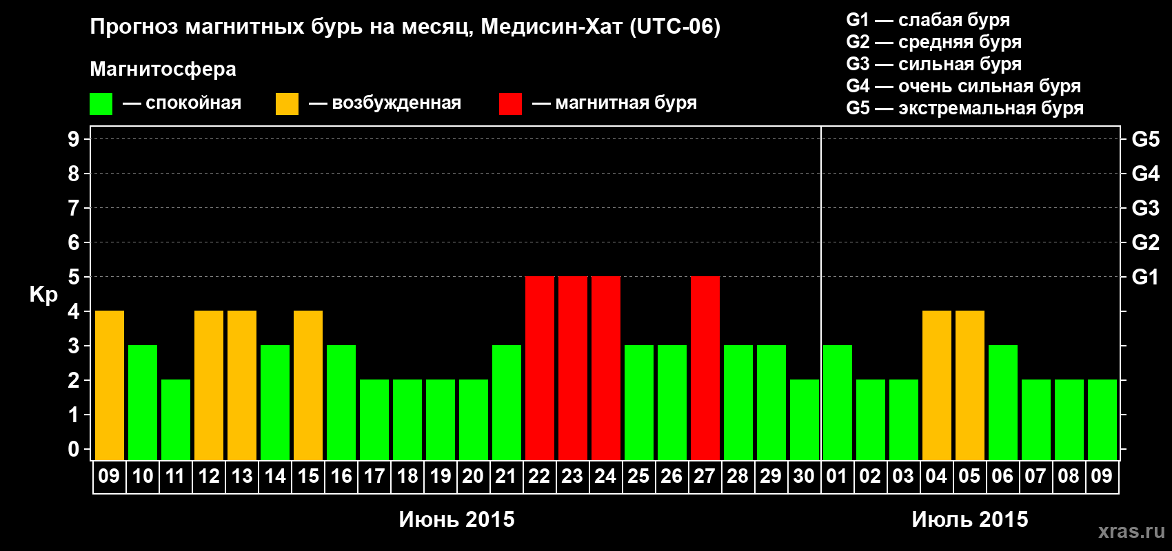 Прогноз максимального суточного геомагнитного индекса Kp на <b>1 месяц</b> (31 день) <b>с 09 июня по 09 июля 2015 г</b>