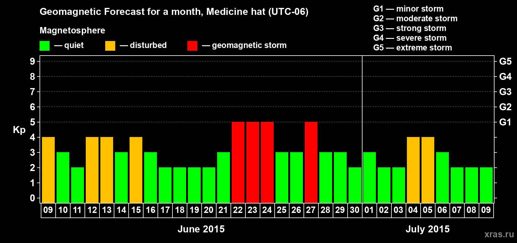 Forecast of the daily maximal value of geomagnetic index Kp for <b>1 month</b> (31 days) <b>from Jun 09, 2015 to Jul 09, 2015</b>