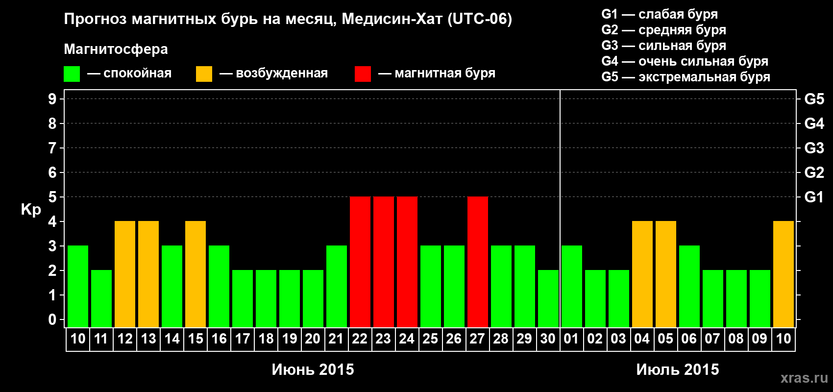 Прогноз максимального суточного геомагнитного индекса Kp на <b>1 месяц</b> (31 день) <b>с 10 июня по 10 июля 2015 г</b>