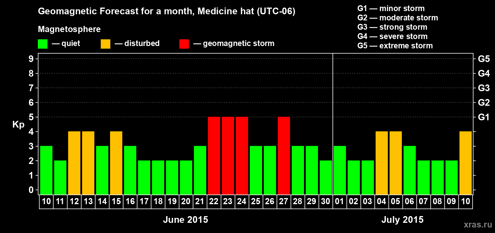 Forecast of the daily maximal value of geomagnetic index Kp for <b>1 month</b> (31 days) <b>from Jun 10, 2015 to Jul 10, 2015</b>