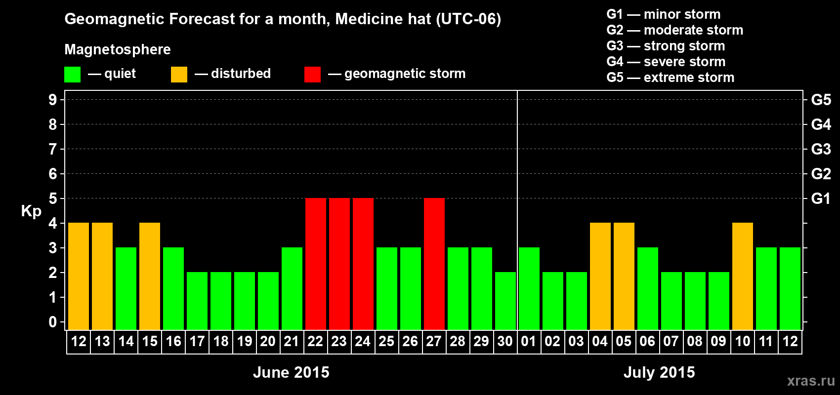 Forecast of the daily maximal value of geomagnetic index Kp for <b>1 month</b> (31 days) <b>from Jun 12, 2015 to Jul 12, 2015</b>