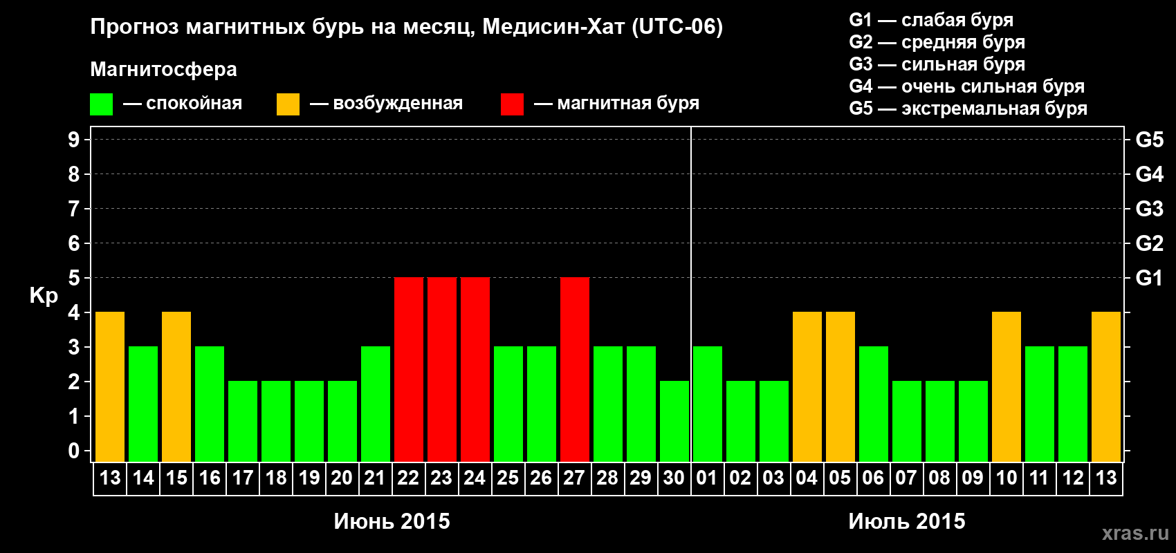 Прогноз максимального суточного геомагнитного индекса Kp на <b>1 месяц</b> (31 день) <b>с 13 июня по 13 июля 2015 г</b>