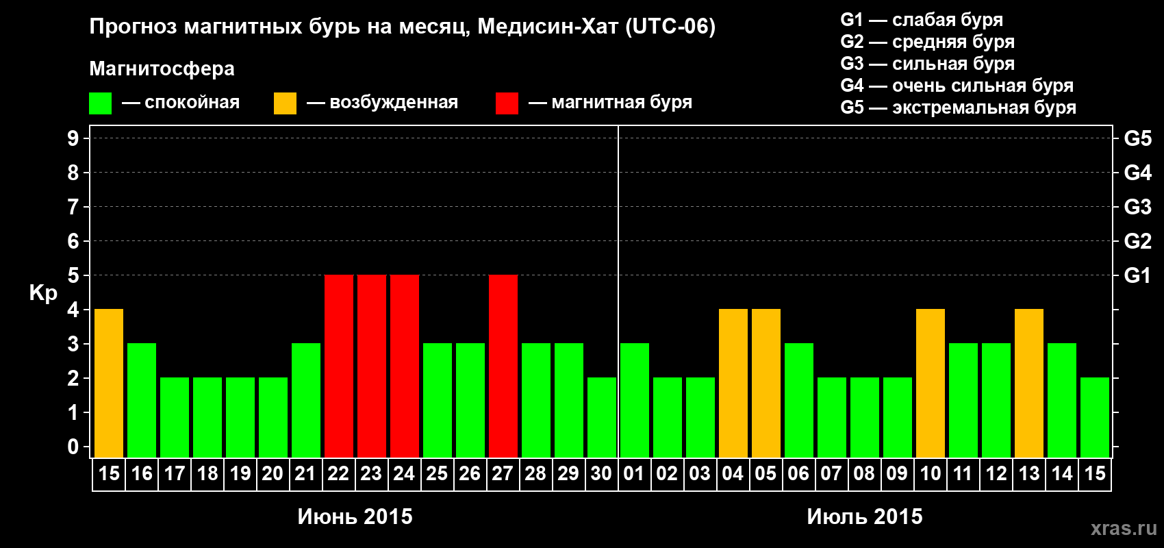 Прогноз максимального суточного геомагнитного индекса Kp на <b>1 месяц</b> (31 день) <b>с 15 июня по 15 июля 2015 г</b>