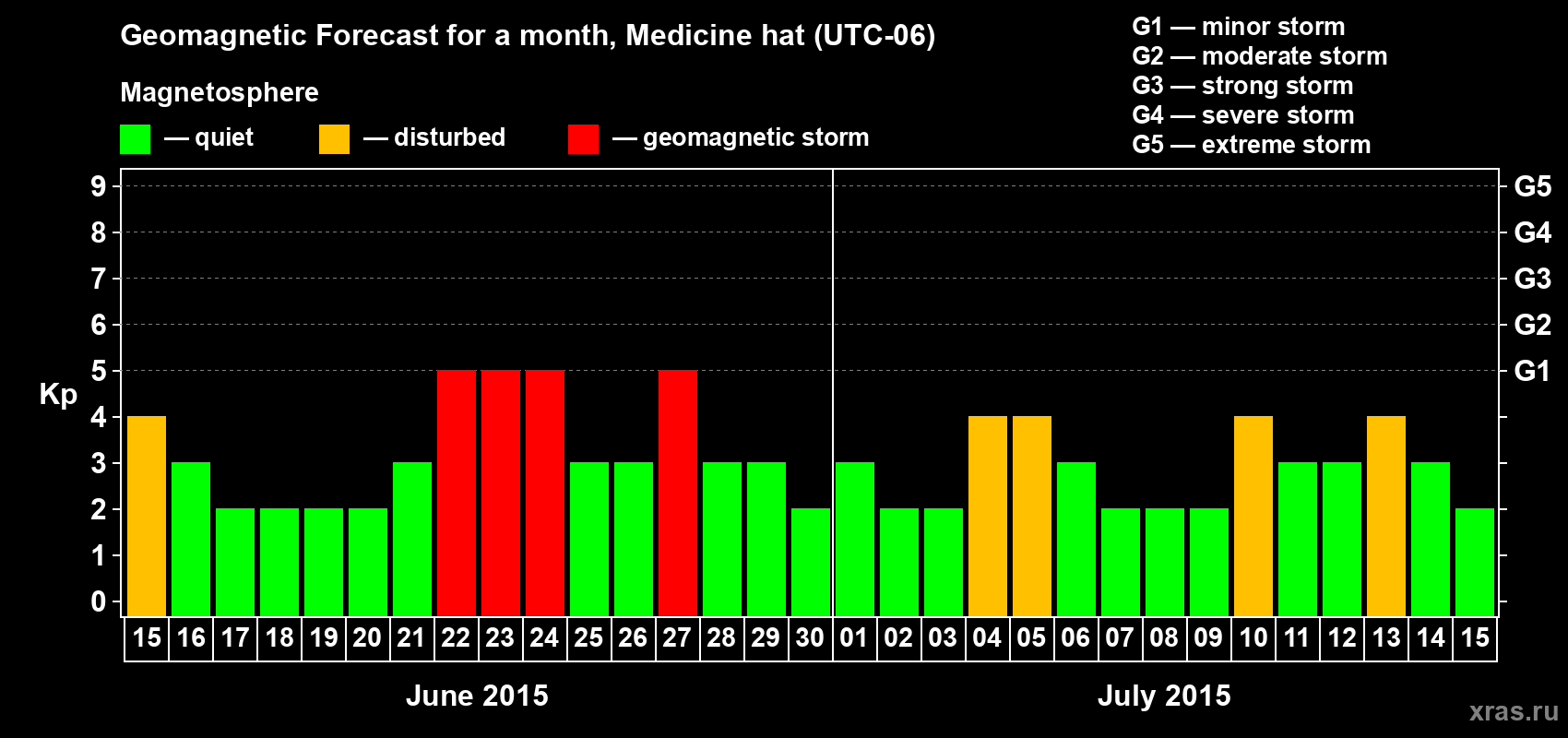 Forecast of the daily maximal value of geomagnetic index Kp for <b>1 month</b> (31 days) <b>from Jun 15, 2015 to Jul 15, 2015</b>