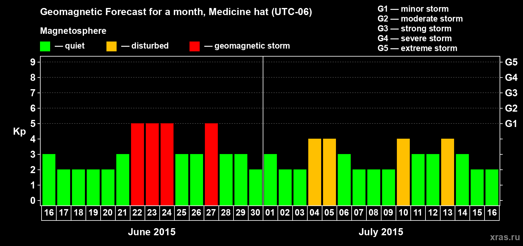 Forecast of the daily maximal value of geomagnetic index Kp for <b>1 month</b> (31 days) <b>from Jun 16, 2015 to Jul 16, 2015</b>