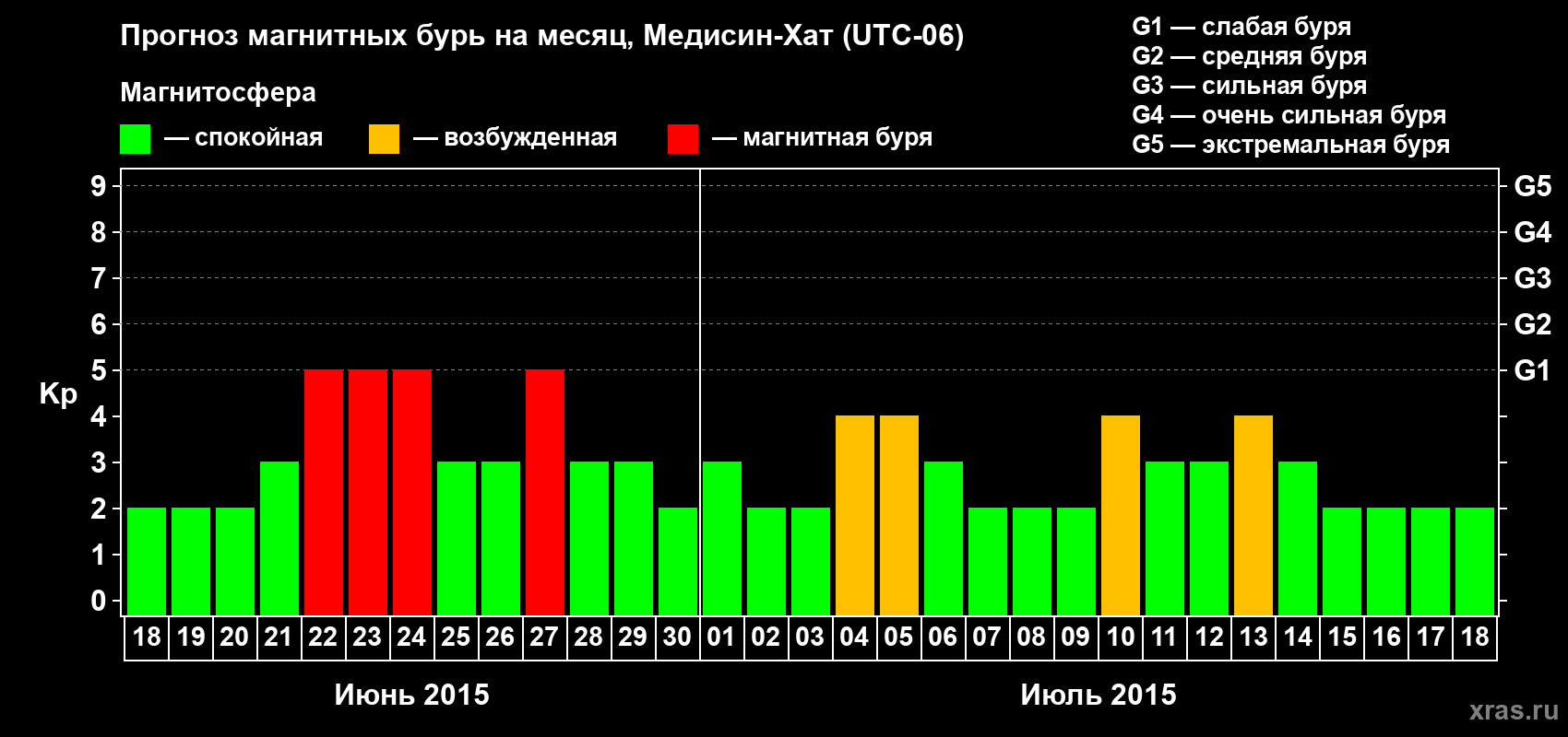 Прогноз максимального суточного геомагнитного индекса Kp на <b>1 месяц</b> (31 день) <b>с 18 июня по 18 июля 2015 г</b>