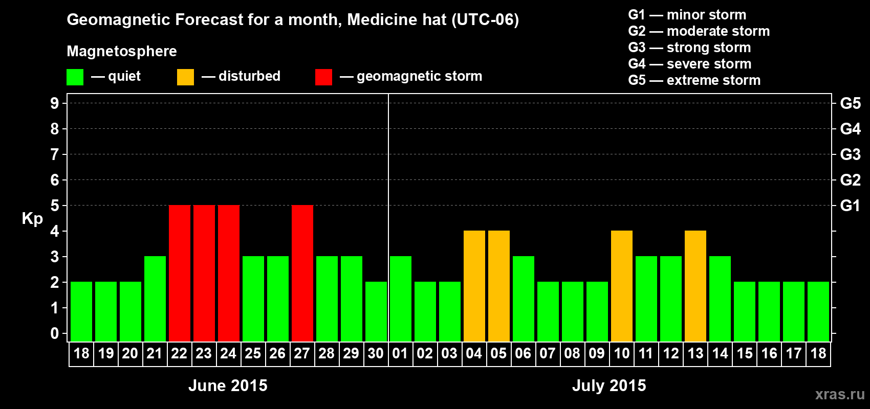 Forecast of the daily maximal value of geomagnetic index Kp for <b>1 month</b> (31 days) <b>from Jun 18, 2015 to Jul 18, 2015</b>
