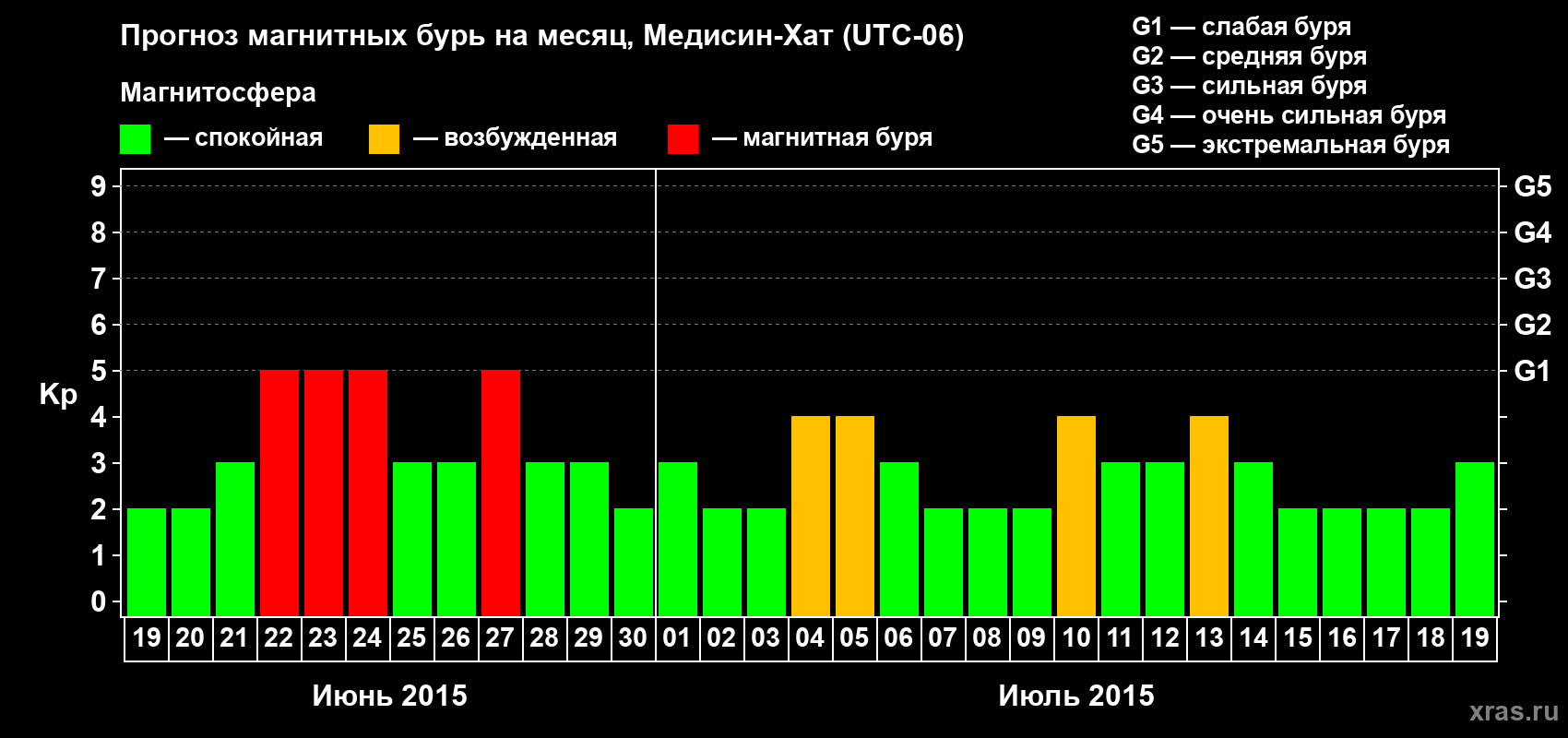 Прогноз максимального суточного геомагнитного индекса Kp на <b>1 месяц</b> (31 день) <b>с 19 июня по 19 июля 2015 г</b>