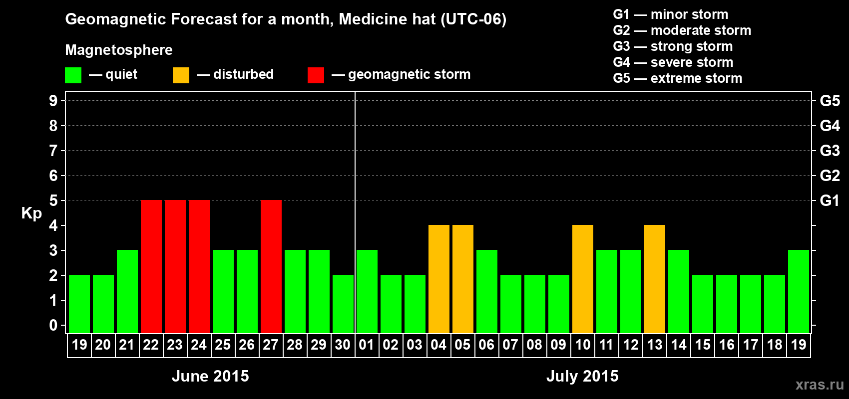 Forecast of the daily maximal value of geomagnetic index Kp for <b>1 month</b> (31 days) <b>from Jun 19, 2015 to Jul 19, 2015</b>