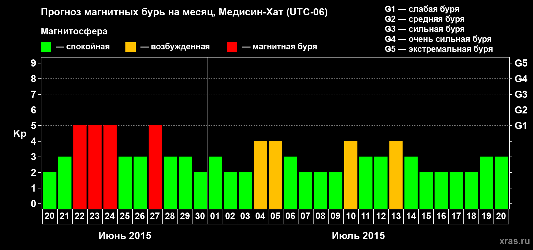 Прогноз максимального суточного геомагнитного индекса Kp на <b>1 месяц</b> (31 день) <b>с 20 июня по 20 июля 2015 г</b>