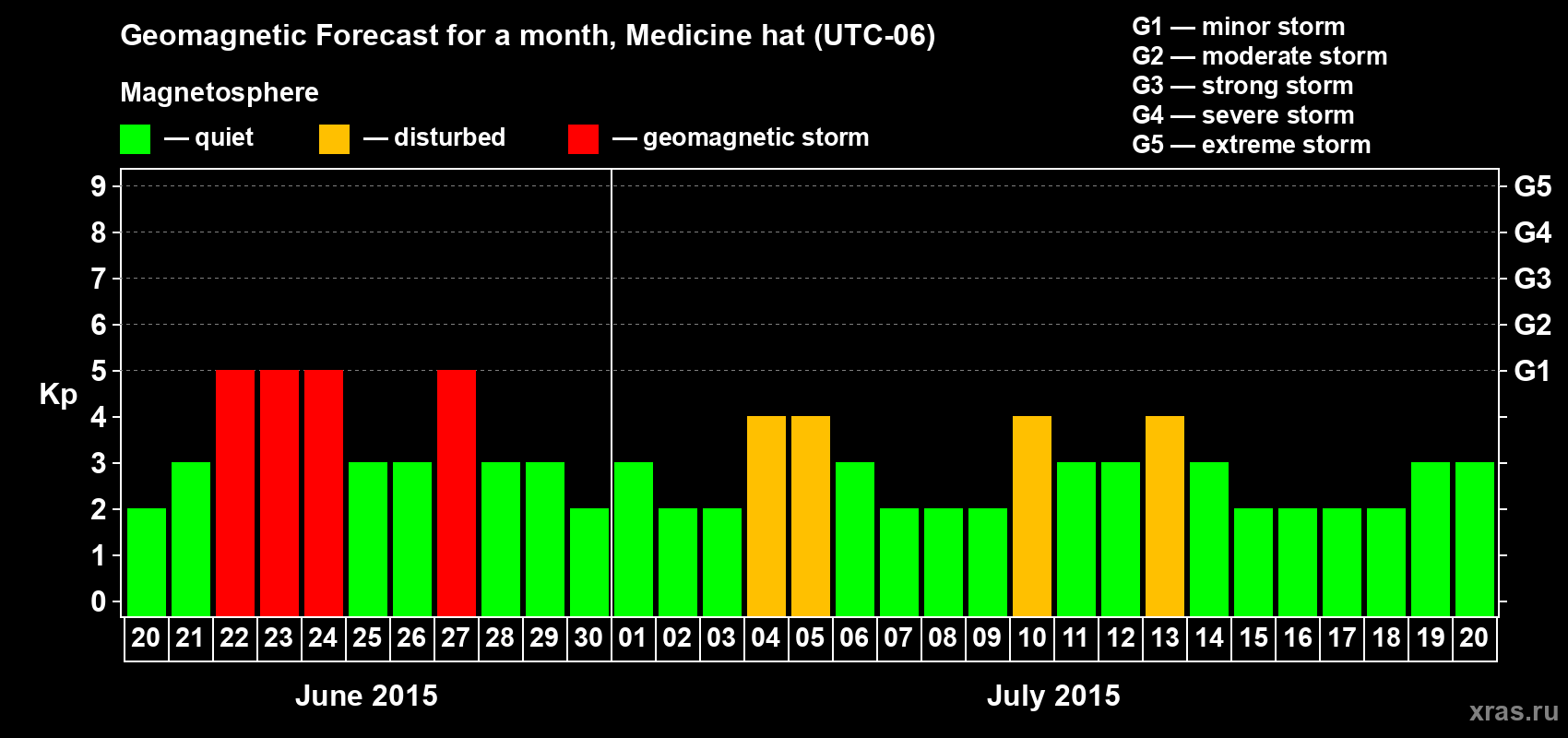 Forecast of the daily maximal value of geomagnetic index Kp for <b>1 month</b> (31 days) <b>from Jun 20, 2015 to Jul 20, 2015</b>