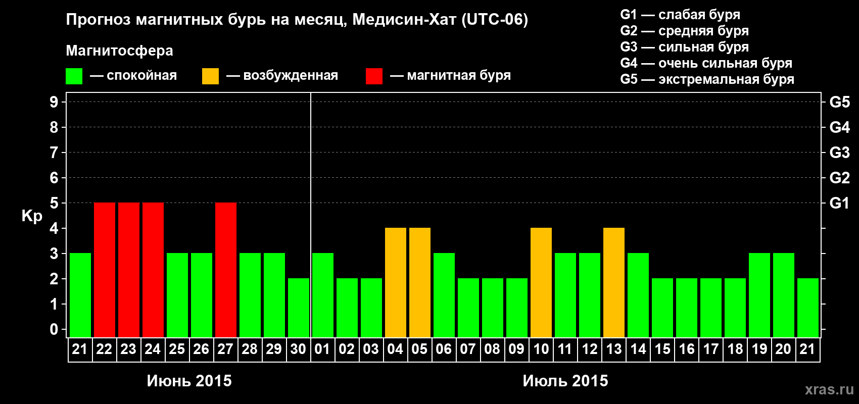 Прогноз максимального суточного геомагнитного индекса Kp на <b>1 месяц</b> (31 день) <b>с 21 июня по 21 июля 2015 г</b>